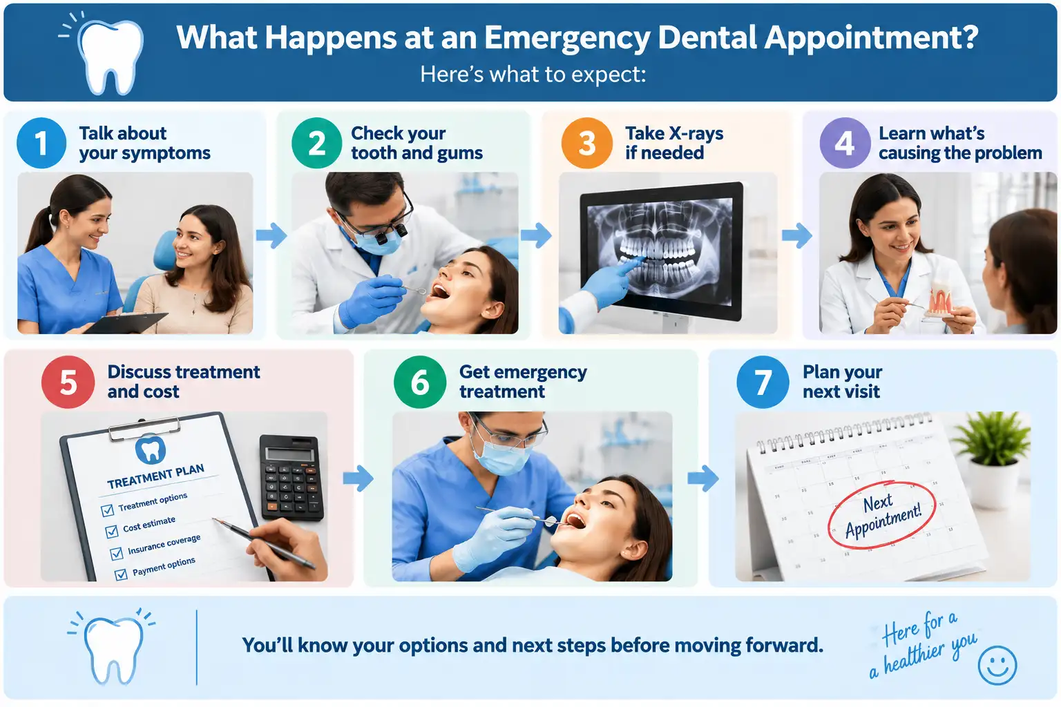 Infographic showing what happens during an emergency dental appointment, including symptom discussion, dental examination, X-rays, diagnosis, treatment cost discussion, emergency dental care, and follow-up visit planning.